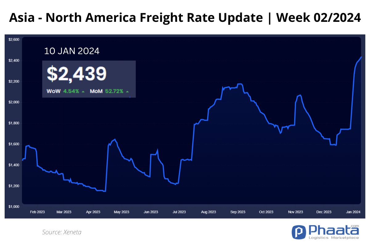 Asia-US West Coast Freight rate | Week 02/2024