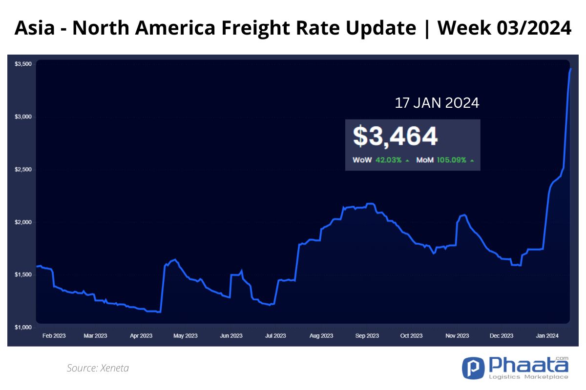 Asia-US West Coast Freight rate | Week 03/2024