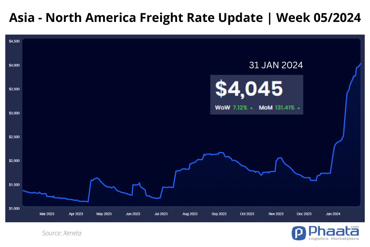 Asia-US West Coast Freight rate | Week 5/2024