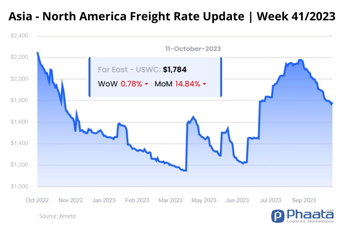 Giá cước vận chuyển Châu Á-Bắc Mỹ | Tuần 41/2023
