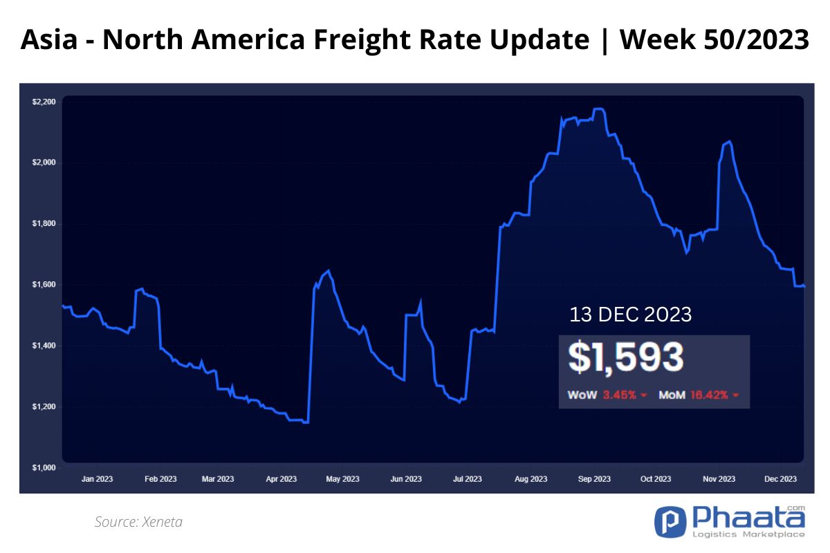 Asia- US West Coast Freight rate | Week 50/2023