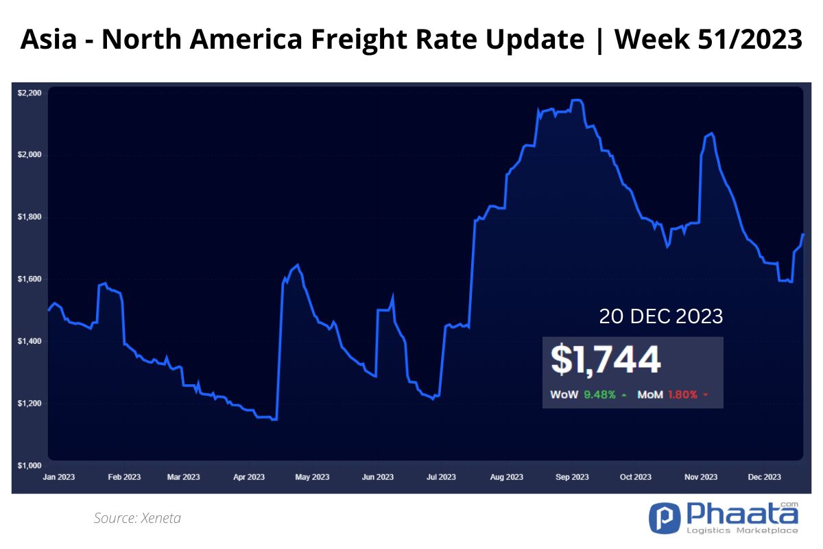 Asia- US West Coast Freight rate | Week 51/2023