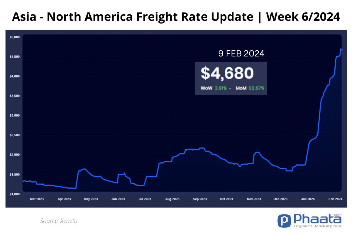 Asia-US West Coast Freight rate | Week 6/2024