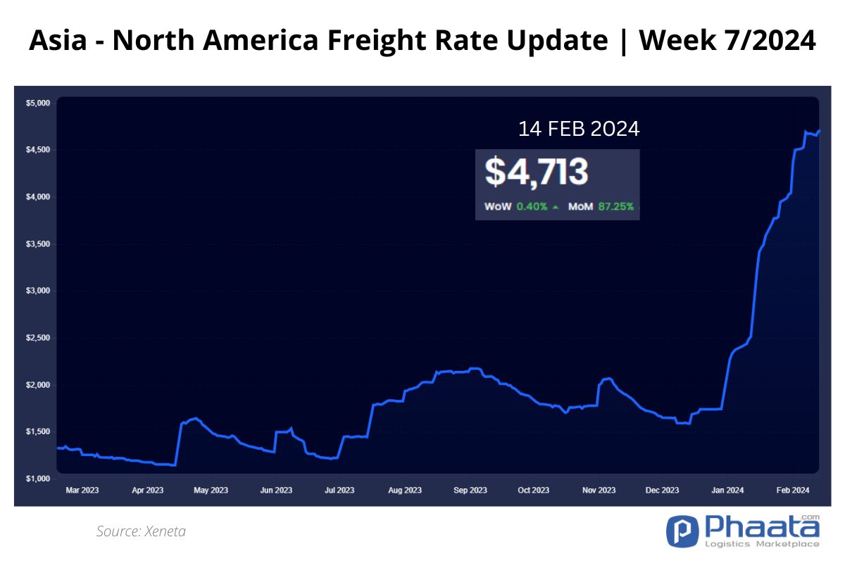 Asia-US West Coast Freight rate | Week 7/2024