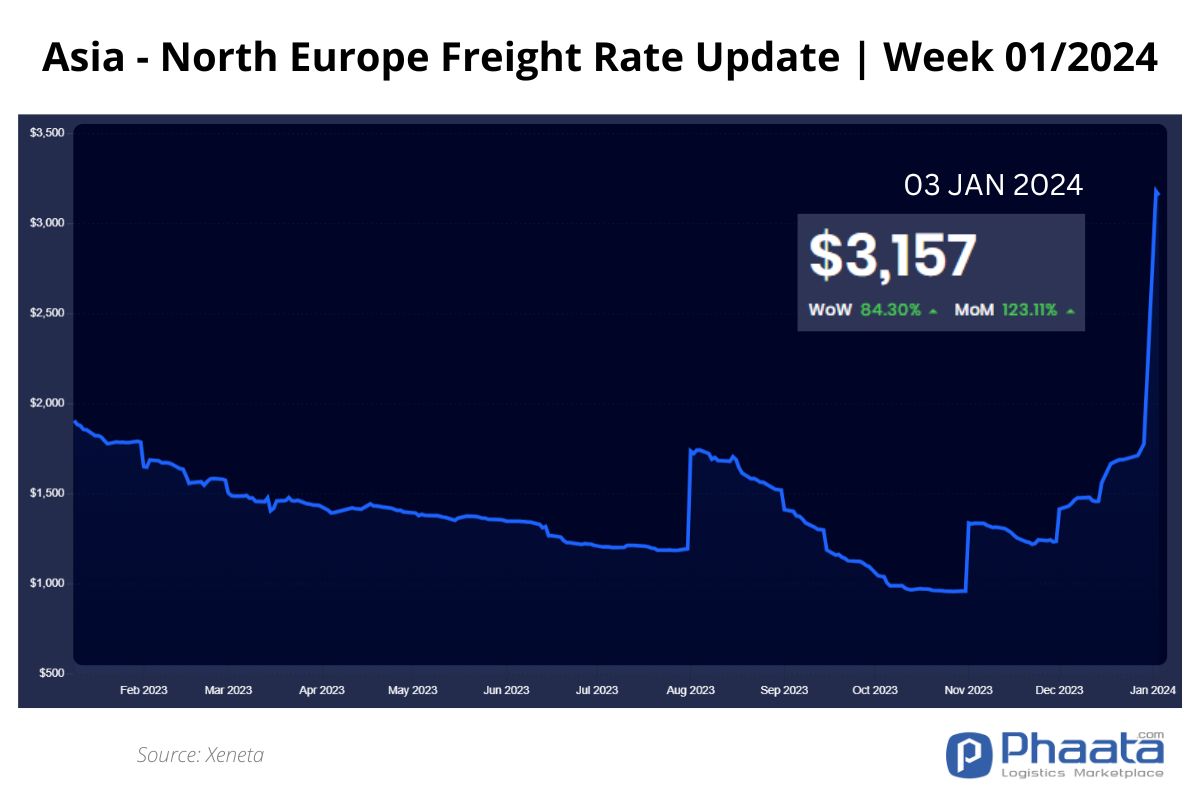 Asia-Northern Europe Freight rate | Week 01/2024