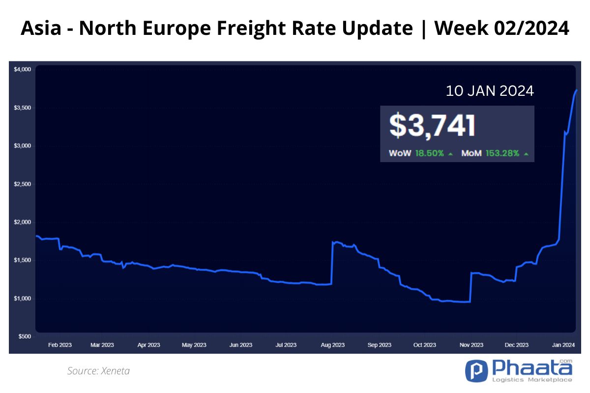 Asia-Northern Europe Freight rate | Week 02/2024