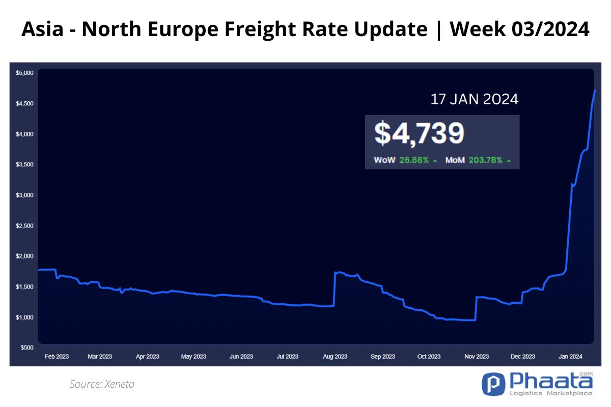 Asia-Northern Europe Freight rate | Week 03/2024