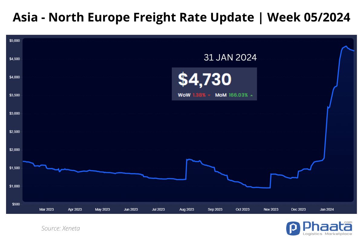 Asia-Northern Europe Freight rate | Week 5/2024