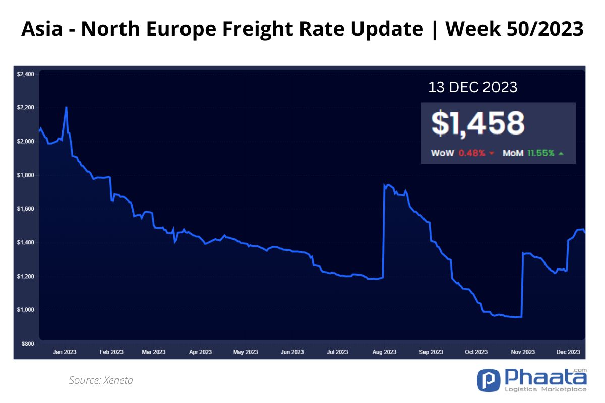 Asia-Northern Europe Freight rate | Week 50/2023