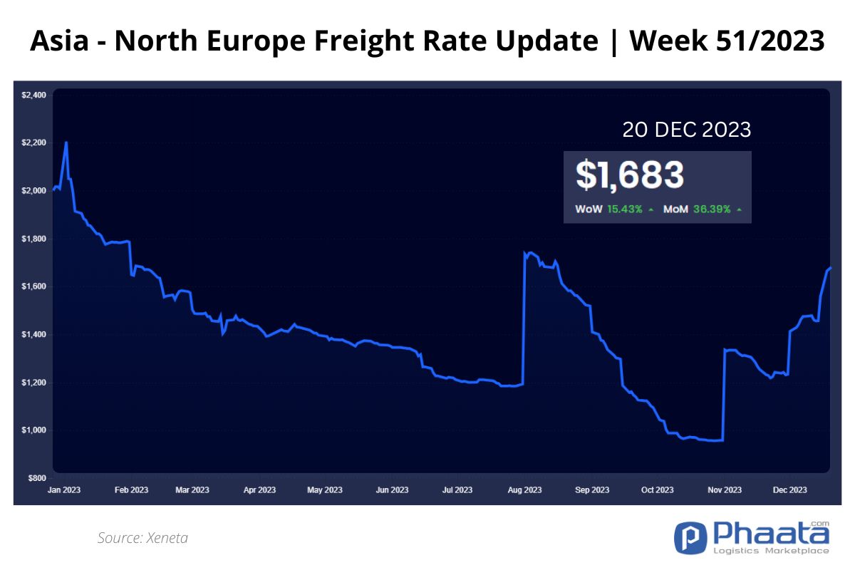 Asia-Northern Europe Freight rate | Week 51/2023