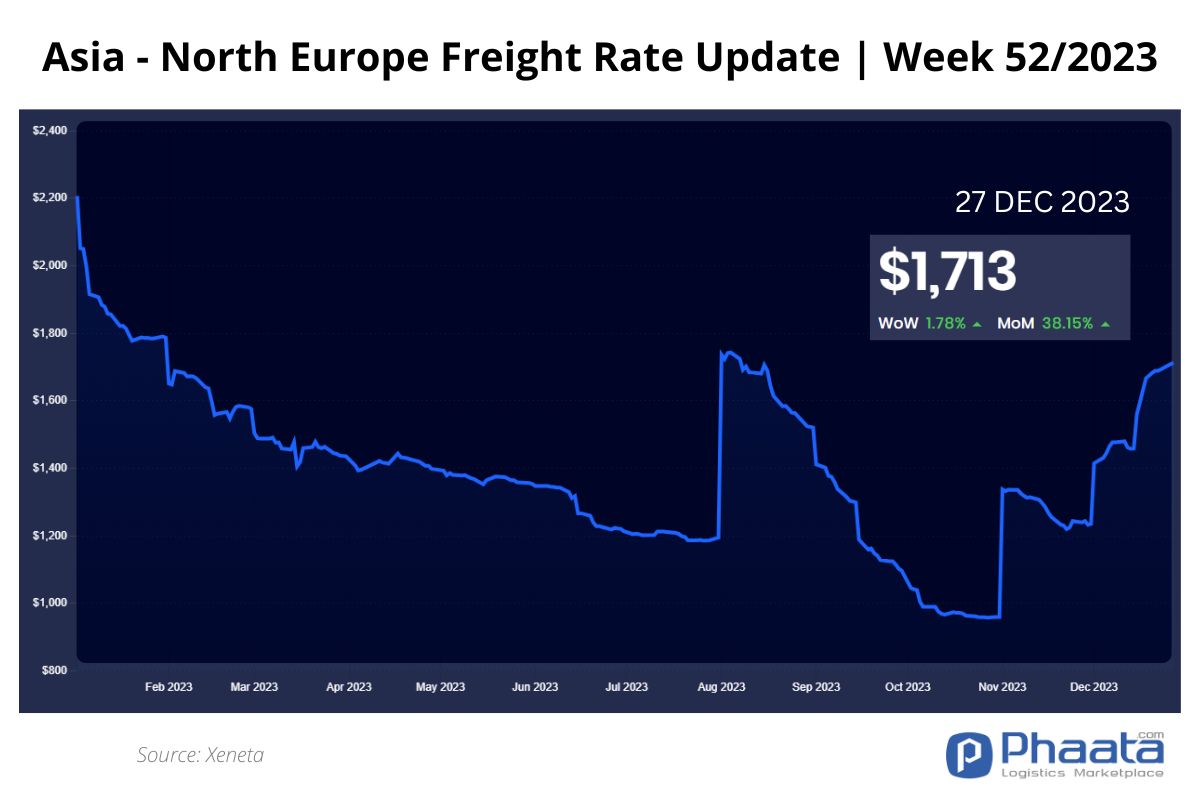 Asia-Northern Europe Freight rate | Week 52/2023