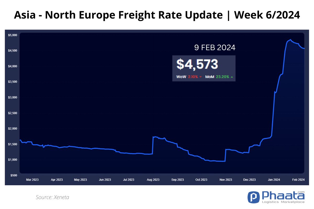 Asia-Northern Europe Freight rate | Week 6/2024