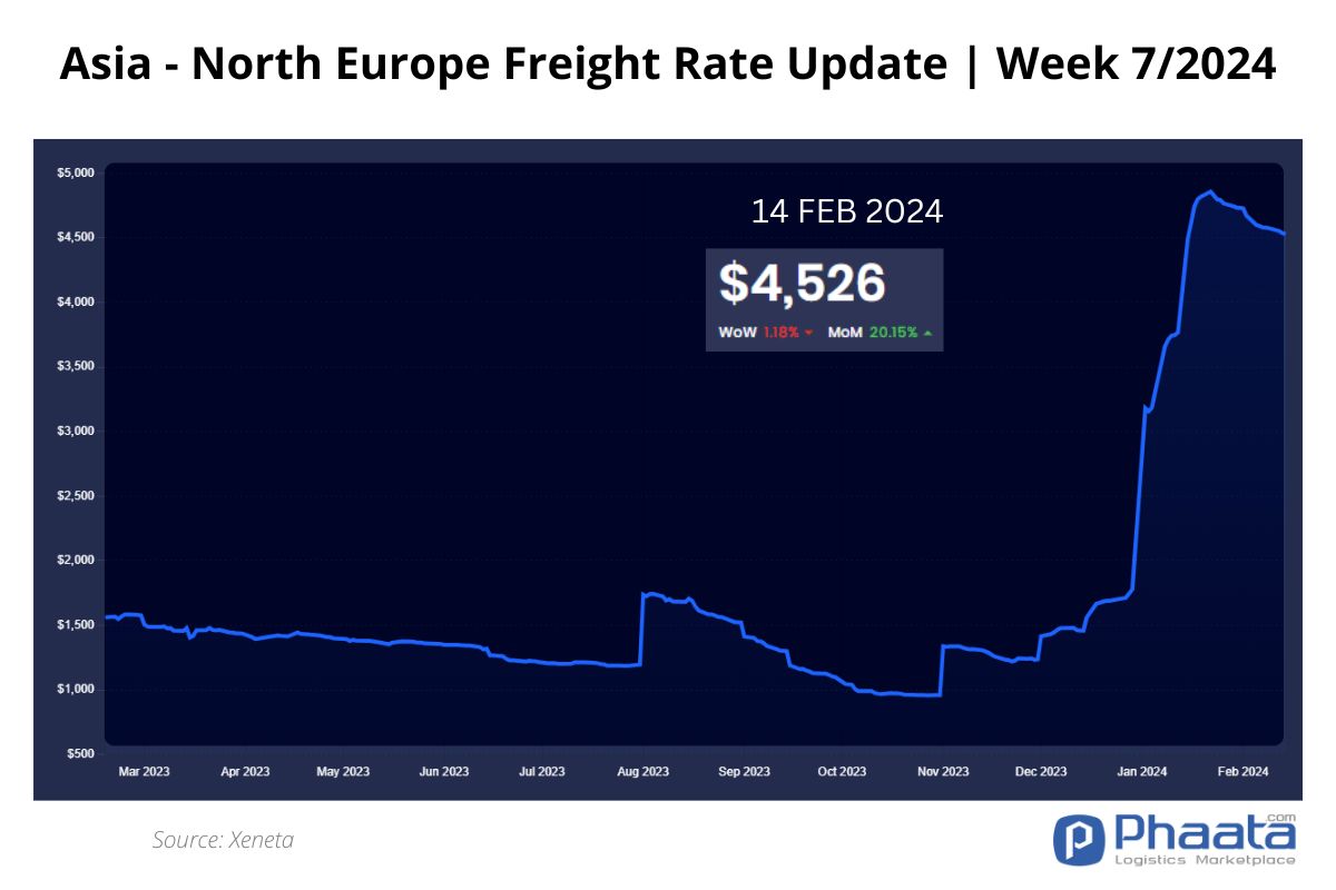 Asia-Northern Europe Freight rate | Week 7/2024