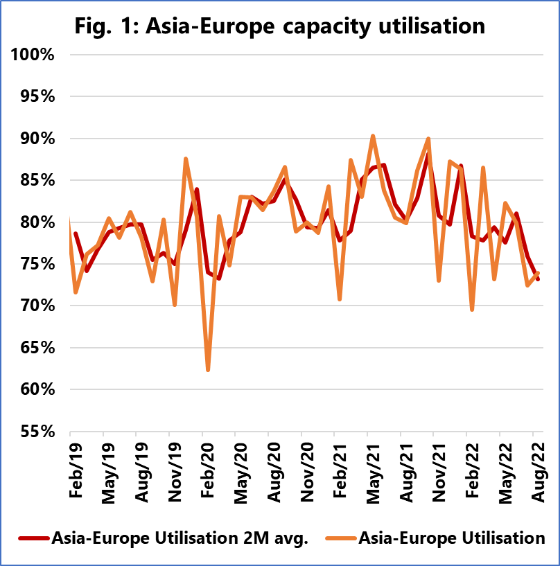 Capacity utilization of container ships on Asia-Europe route is low