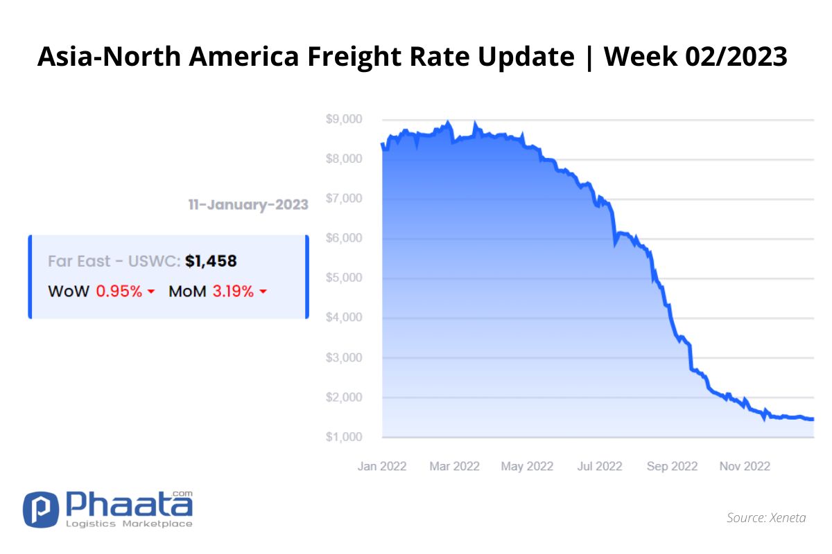Freight rate Asia- US West Coast | Week 2/2023