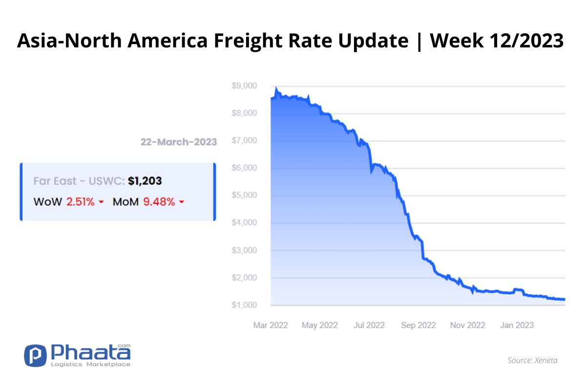 Asia- US West Coast Freight rate | Week 12/2023