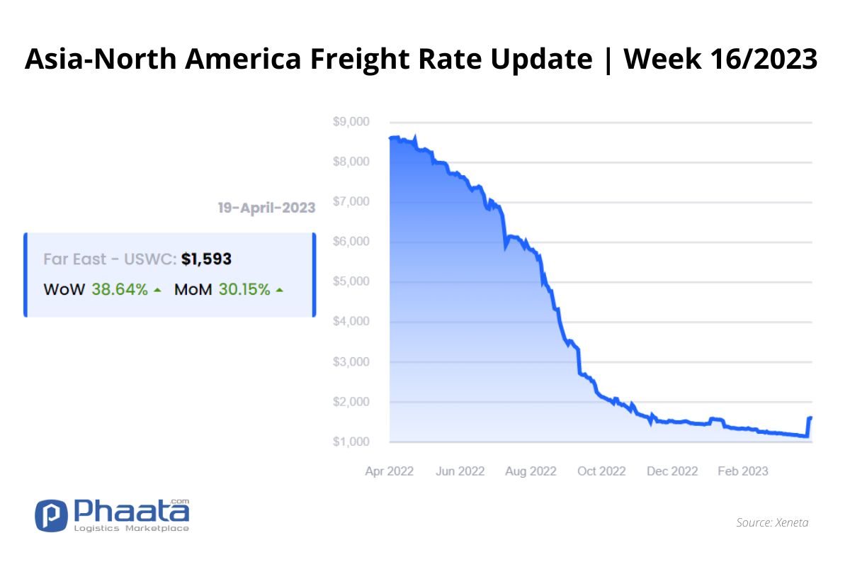 Giá cước vận chuyển Châu Á-Bắc Mỹ |Tuần 16/2023