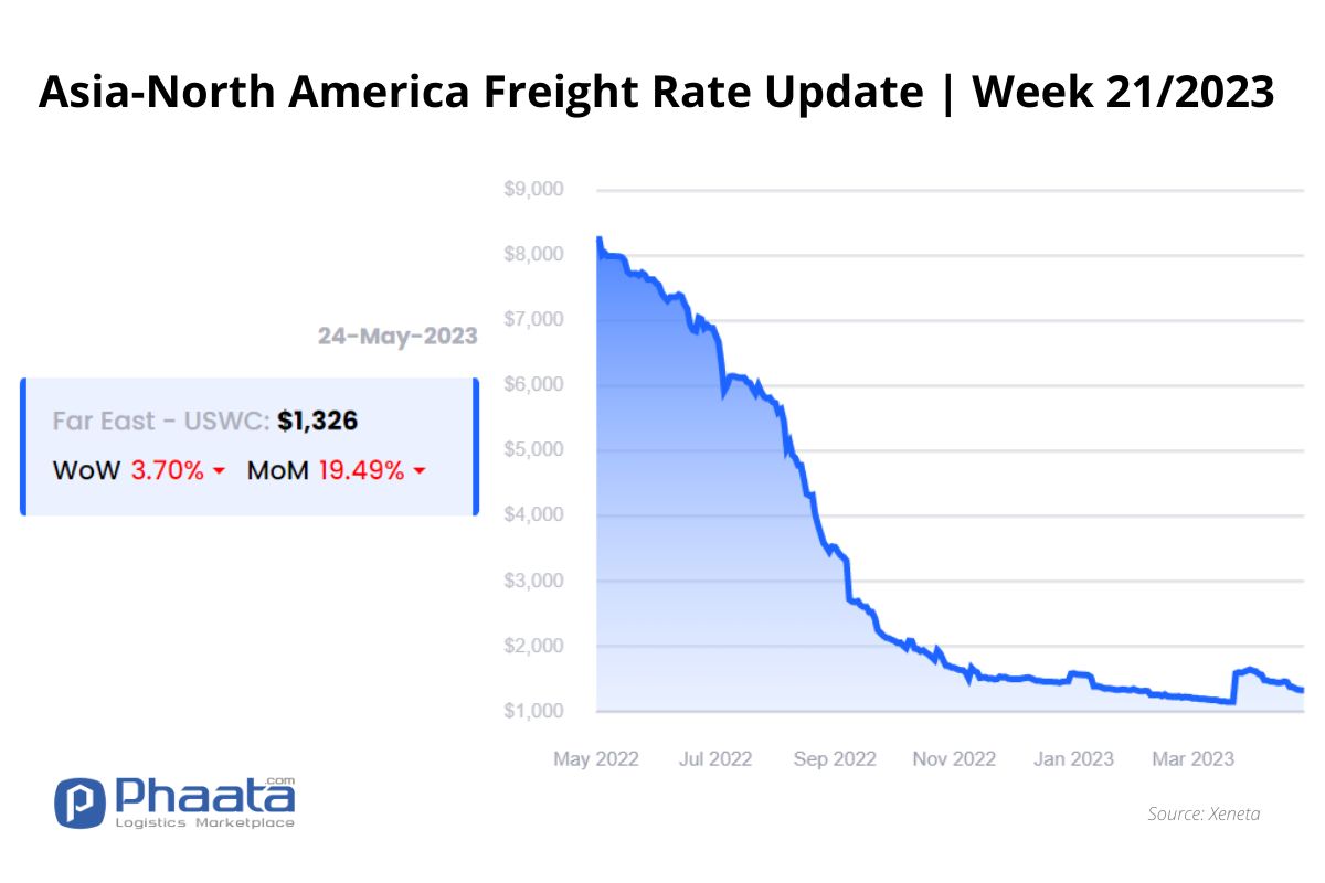 Asia- US West Coast Freight rate | Week 21/2023 (Image: Phaata.com)