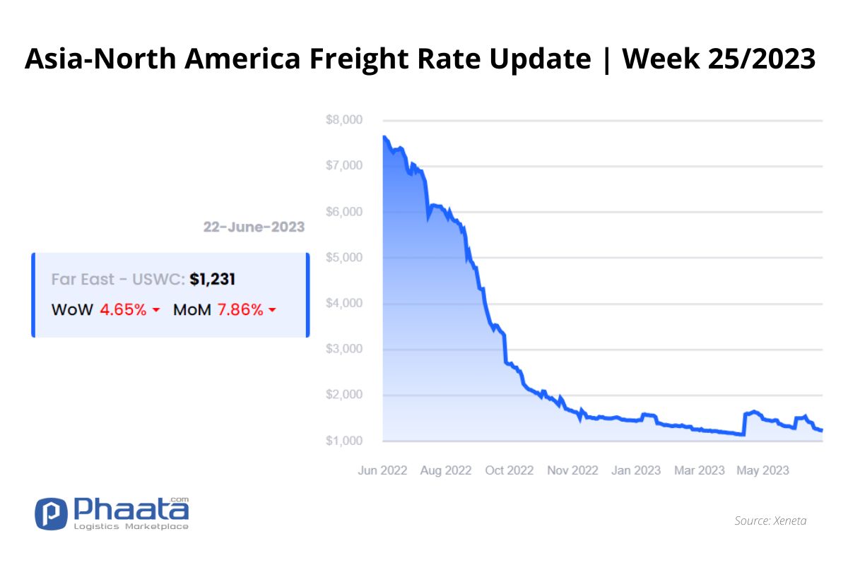 Asia- US West Coast Freight rate | Week 25/2023