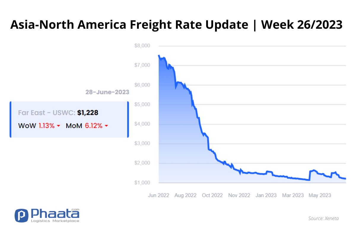 Asia- US West Coast Freight rate | Week 26/2023