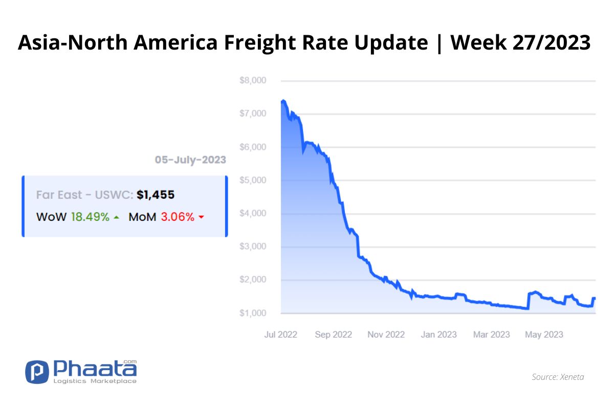 Asia- US West Coast Freight rate | Week 27/2023