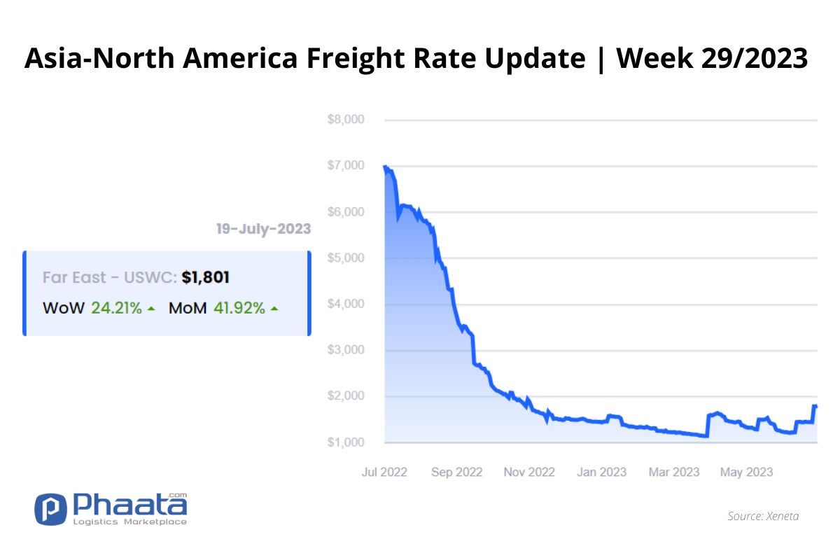 Asia- US West Coast Freight rate | Week 29/2023