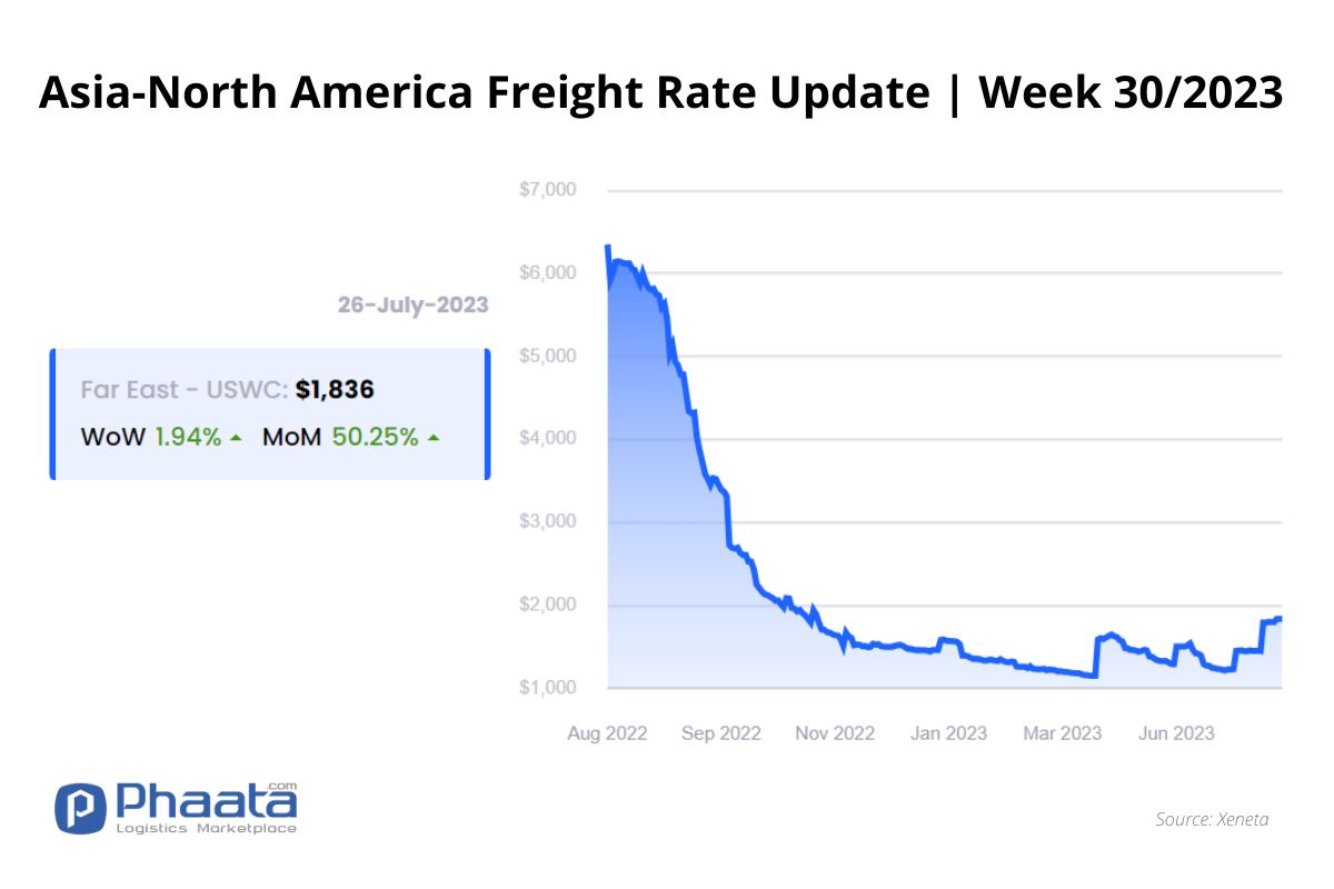 Giá cước vận chuyển Châu Á-Bắc Mỹ | Tuần 30/2023