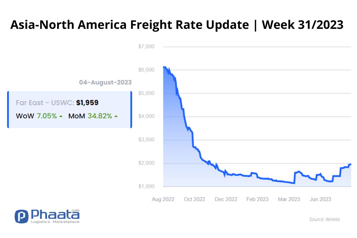 Giá cước vận chuyển Châu Á-Bắc Mỹ | Tuần 31/2023