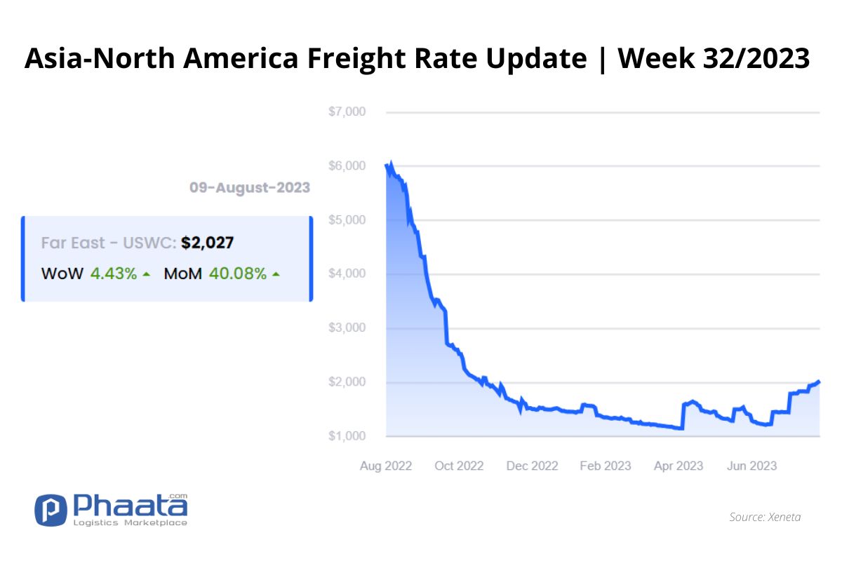 Giá cước vận chuyển Châu Á-Bắc Mỹ | Tuần 32/2023