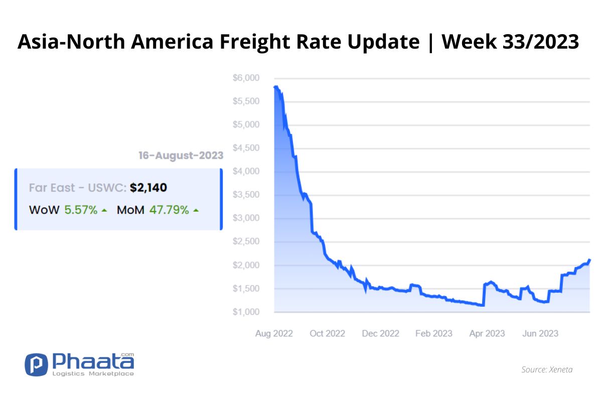 Giá cước vận chuyển Châu Á-Bắc Mỹ | Tuần 33/2023