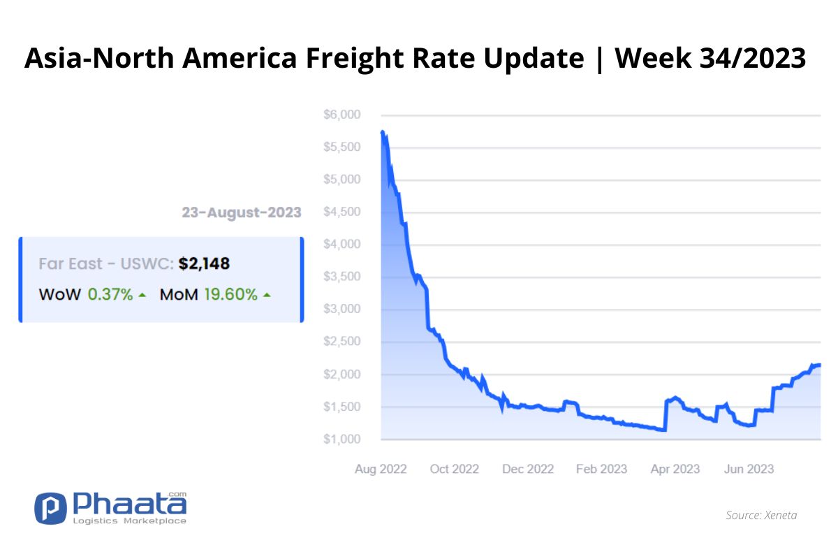 Giá cước vận chuyển Châu Á-Bắc Mỹ | Tuần 34/2023