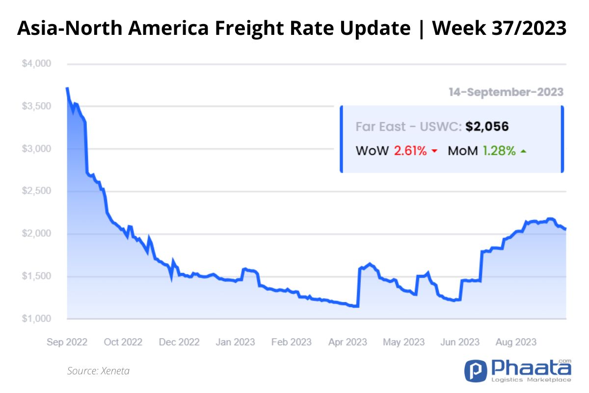 Giá cước vận chuyển Châu Á-Bắc Mỹ | Tuần 37/2023