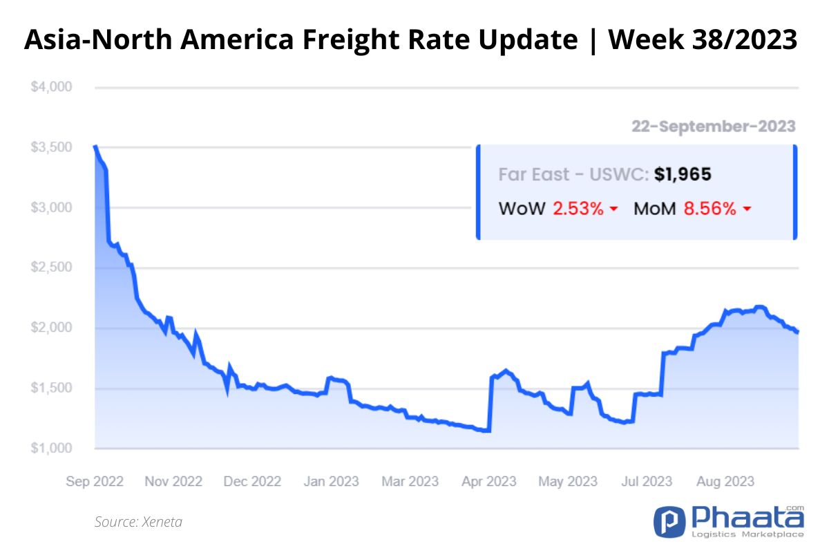 Asia- US West Coast Freight rate | Week 38/2023