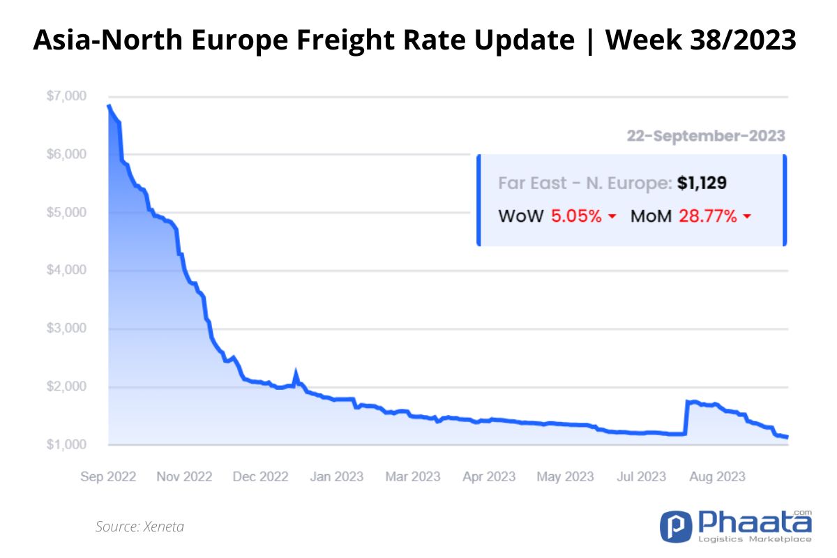 Asia-Northern Europe Freight rate | Week 38/2023