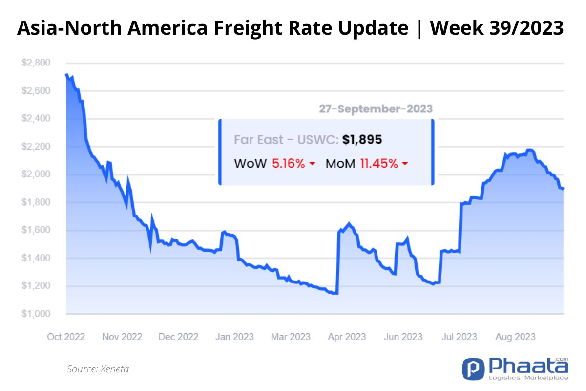 Asia- US West Coast Freight rate | Week 39/2023