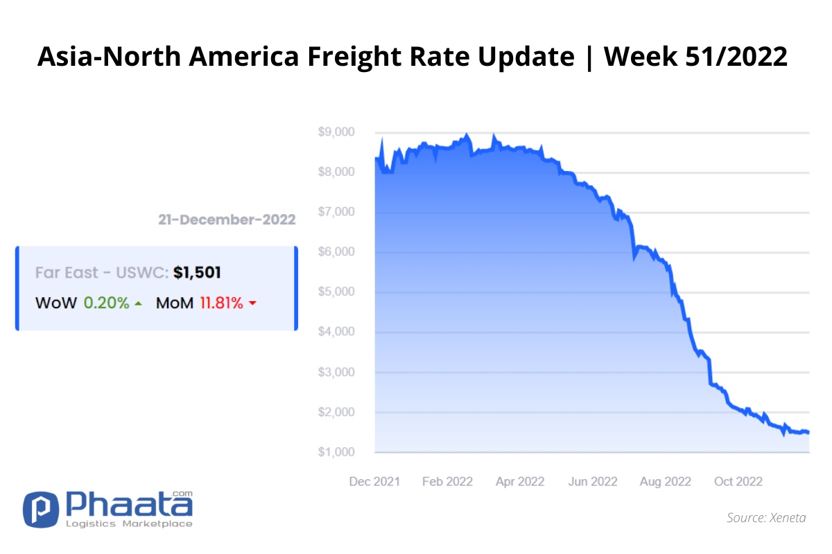 Freight rate Asia- US West Coast | Week 51/2022