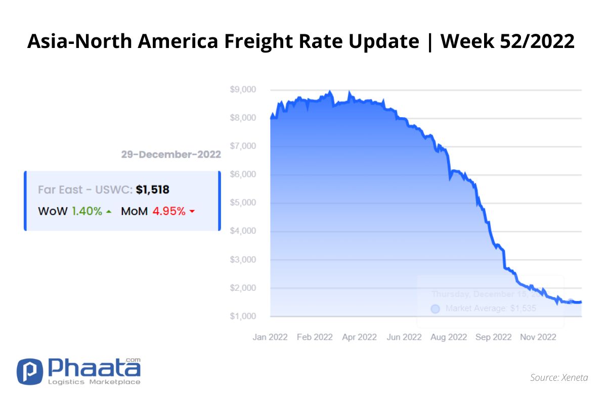 Freight rate Asia- US West Coast | Week 52/2022
