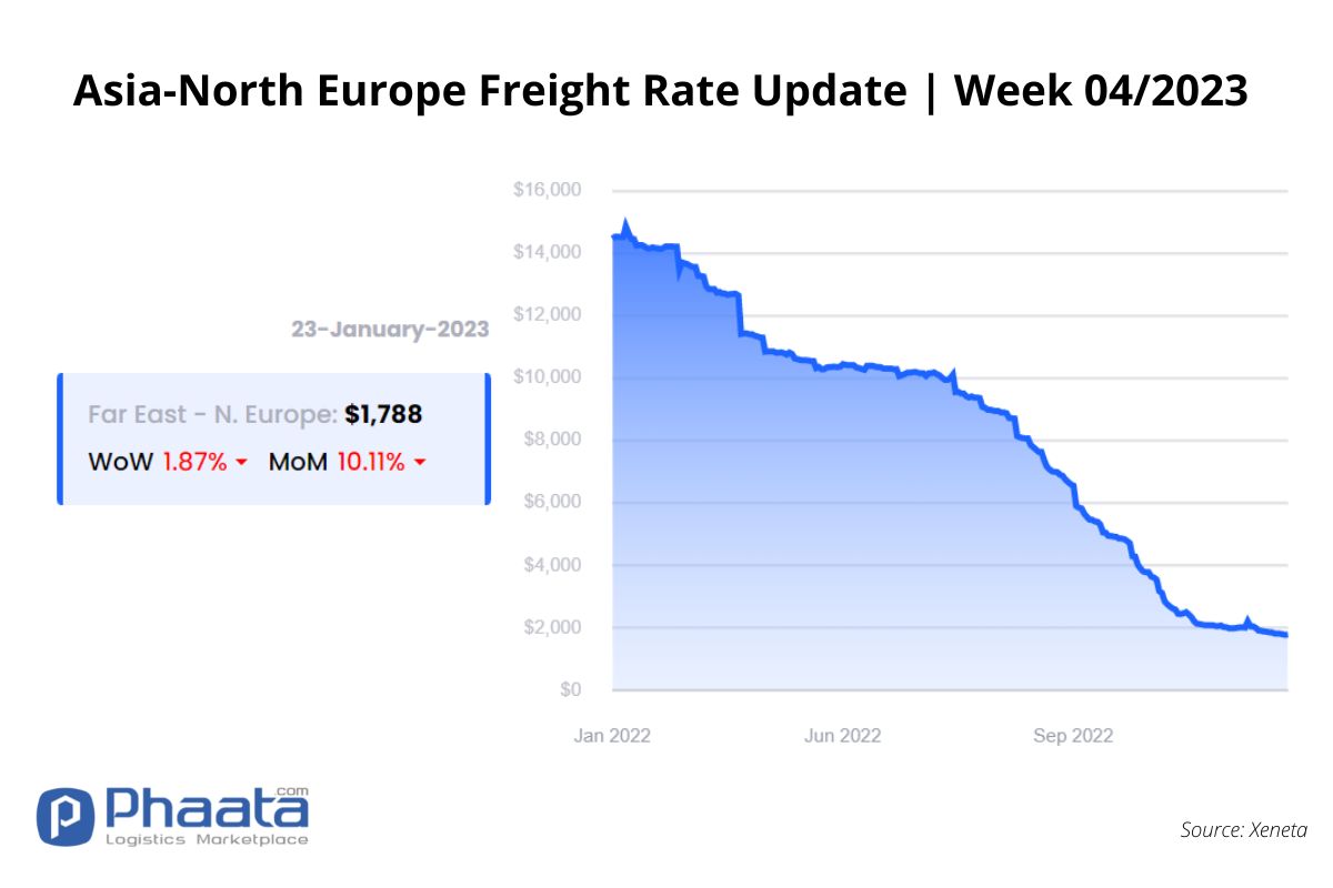 Asia-Northern Europe Freight rate