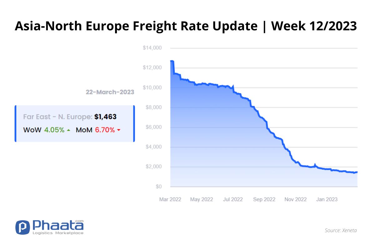 Asia-Northern Europe Freight rate | Week 12/2023