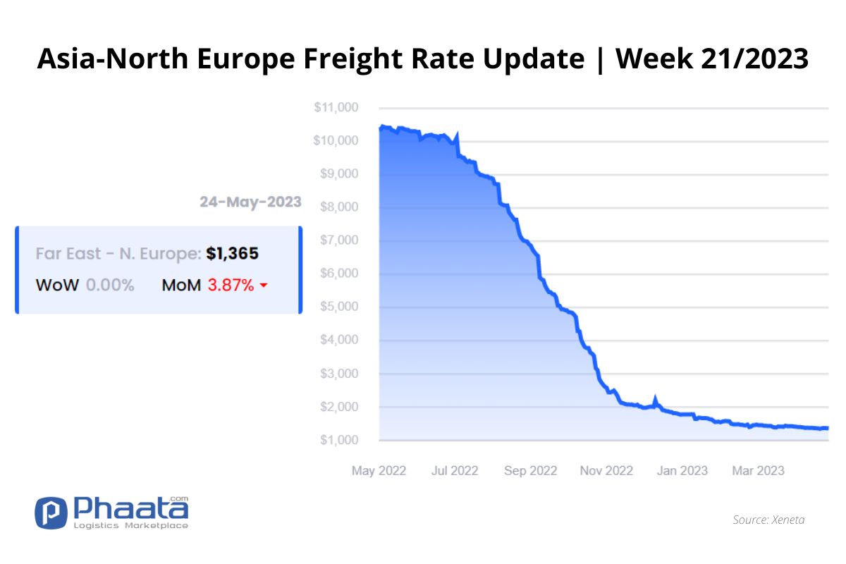 Asia-Northern Europe Freight rate | Week 21/2023 (Image: Phaata.com)