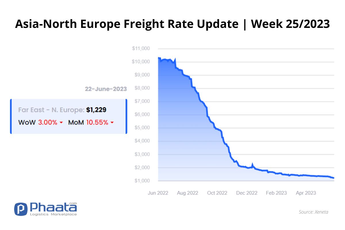 Asia-Northern Europe Freight rate | Week 25/2023