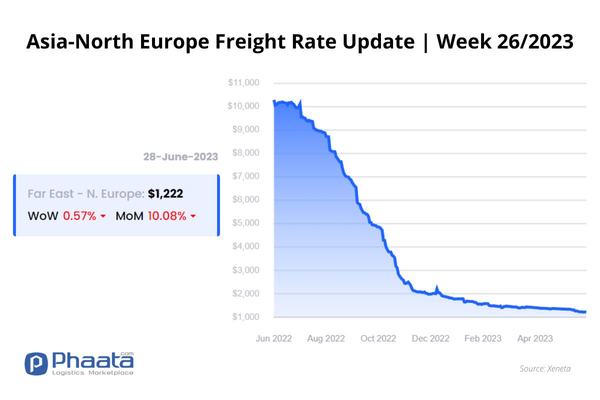 Asia-Northern Europe Freight rate | Week 26/2023