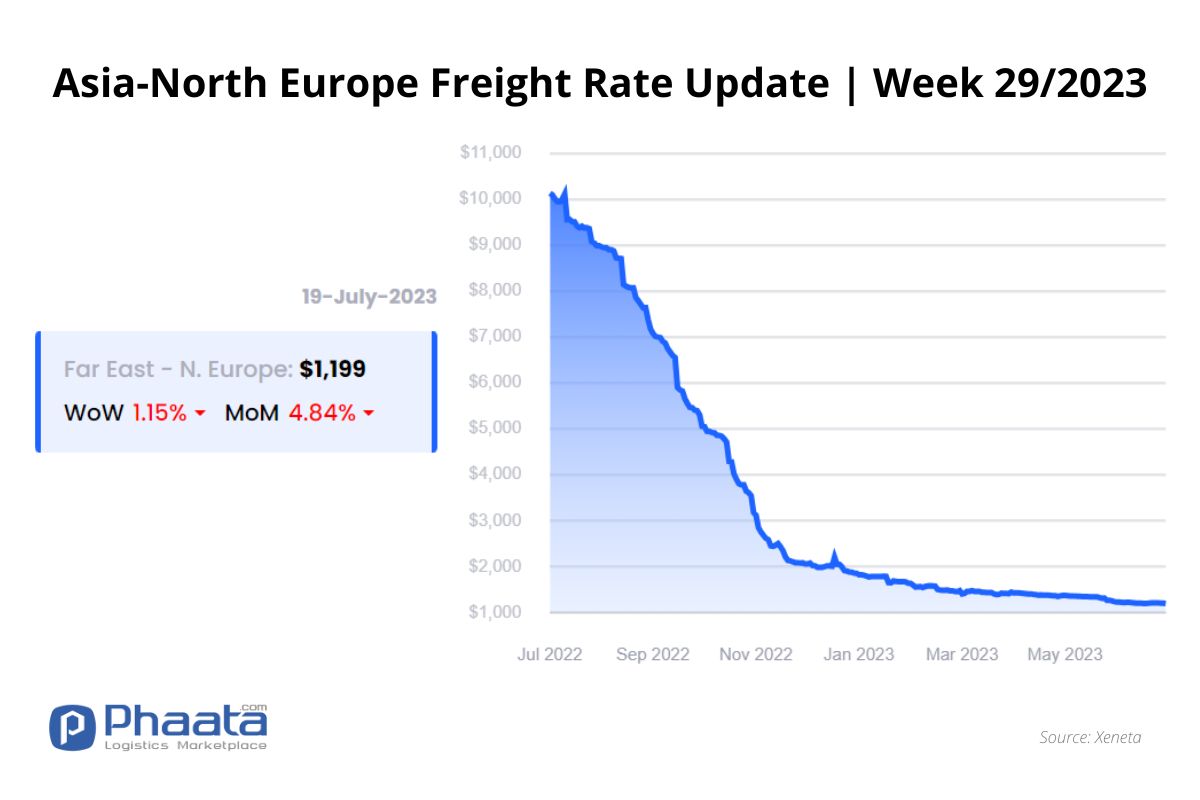 Asia-Northern Europe Freight rate | Week 29/2023