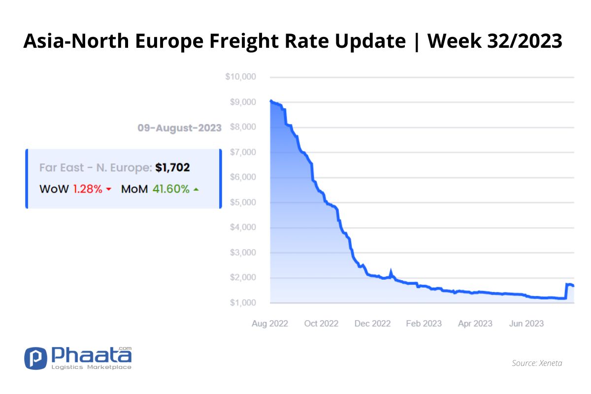 Giá cước vận chuyển Châu Á-Châu Âu | Tuần 32/2023