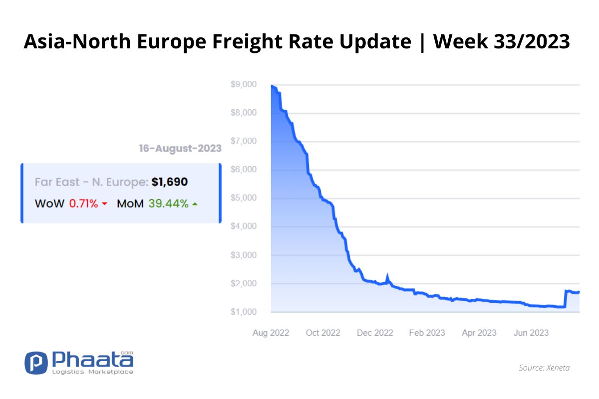 Giá cước vận chuyển Châu Á-Châu Âu | Tuần 33/2023