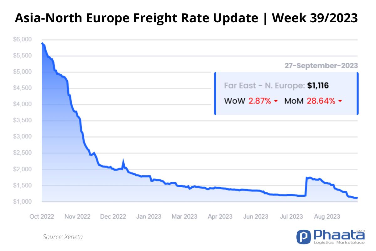 Asia-Northern Europe Freight rate | Week 39/2023