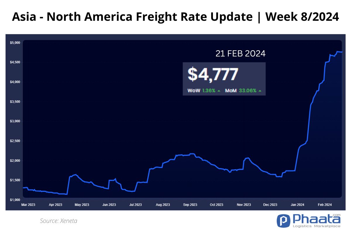 Asia-US West Coast Freight rate | Week 8/2024