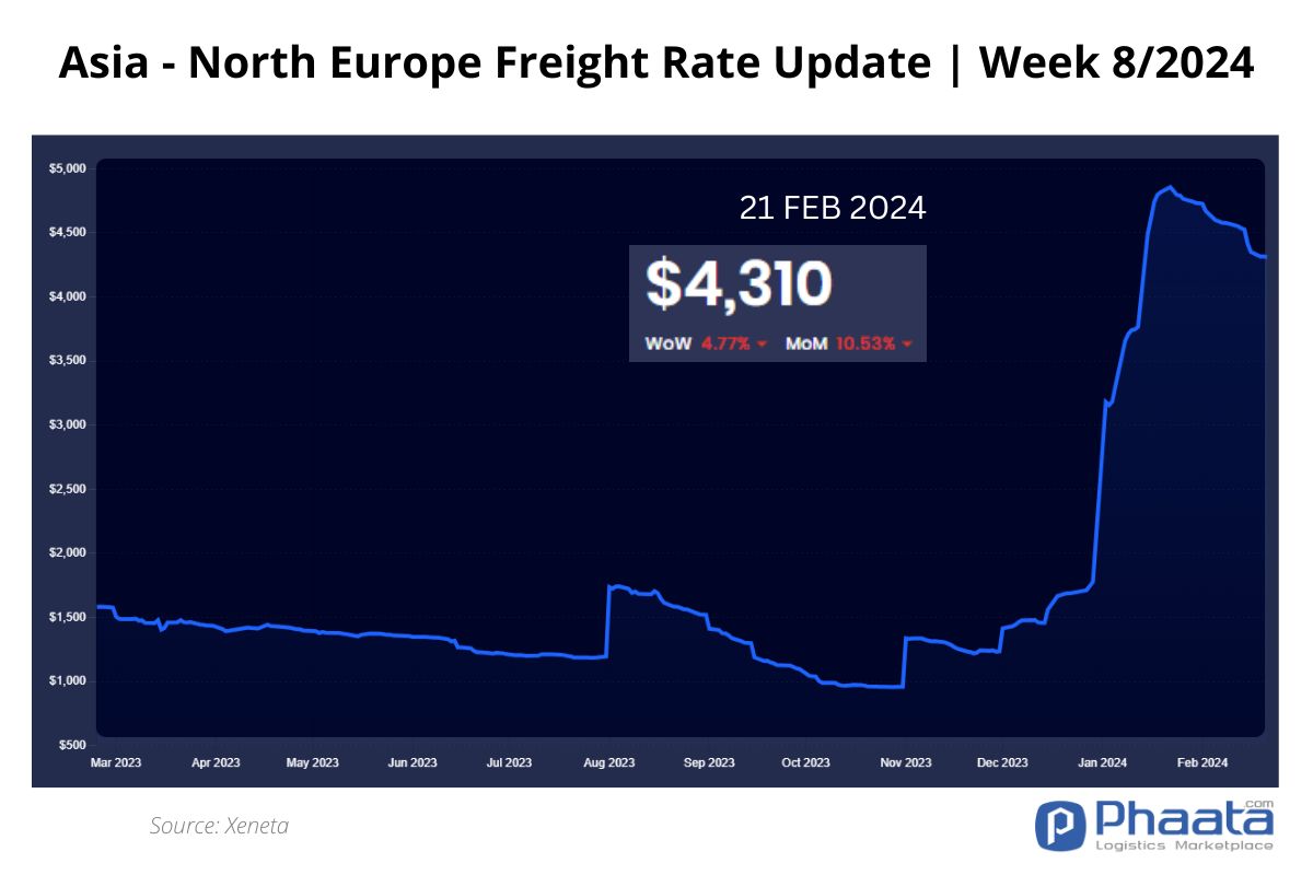 Asia-Northern Europe Freight rate | Week 8/2024