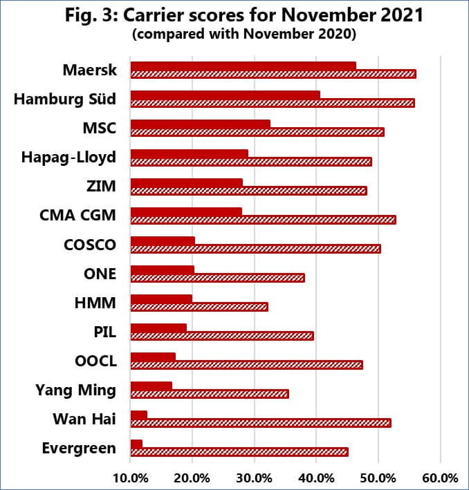 Reliability of carriers' schedules in November 2021