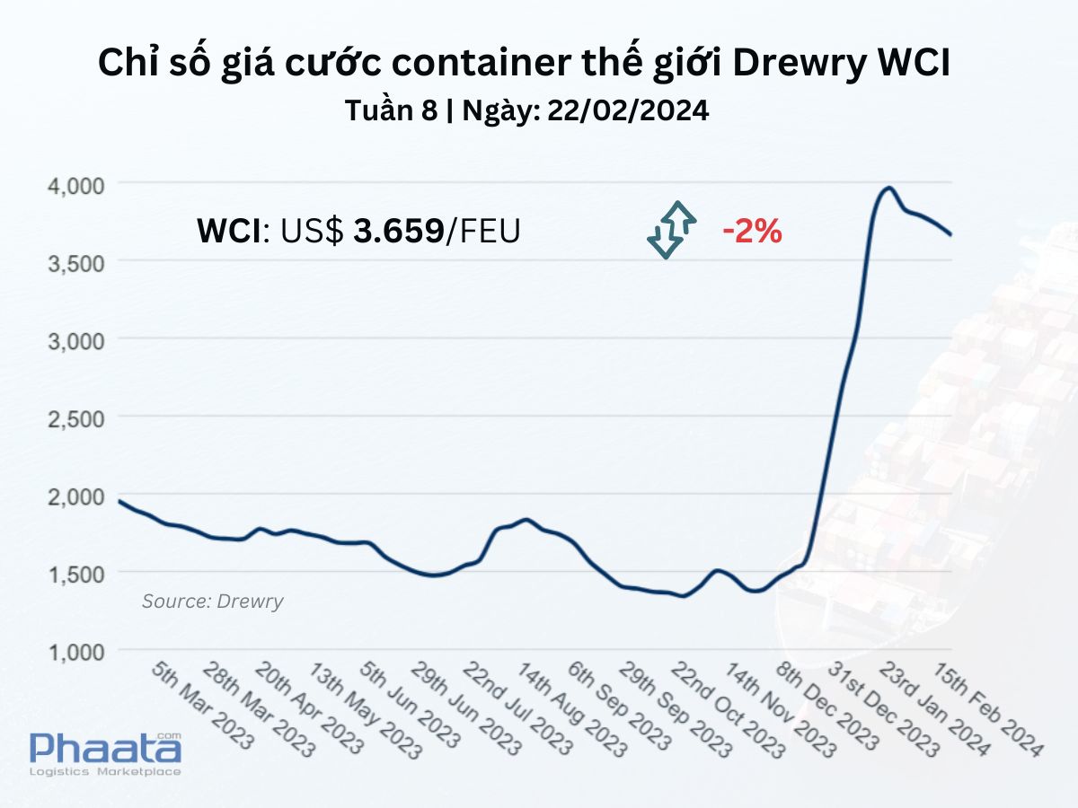 Chỉ số giá cước container thế giới tổng hợp của Drewry Tuần 8/2024